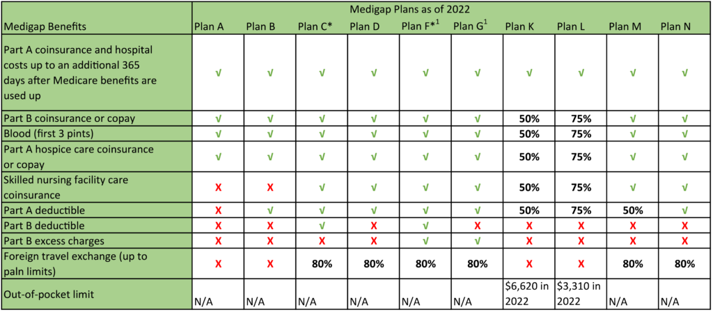 Medigap Plan Chart 2022